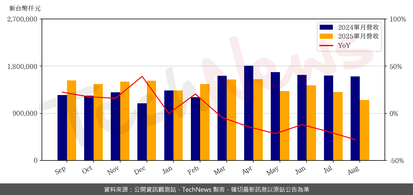 TechNews_UNITECH_2367_202508_yoy.png