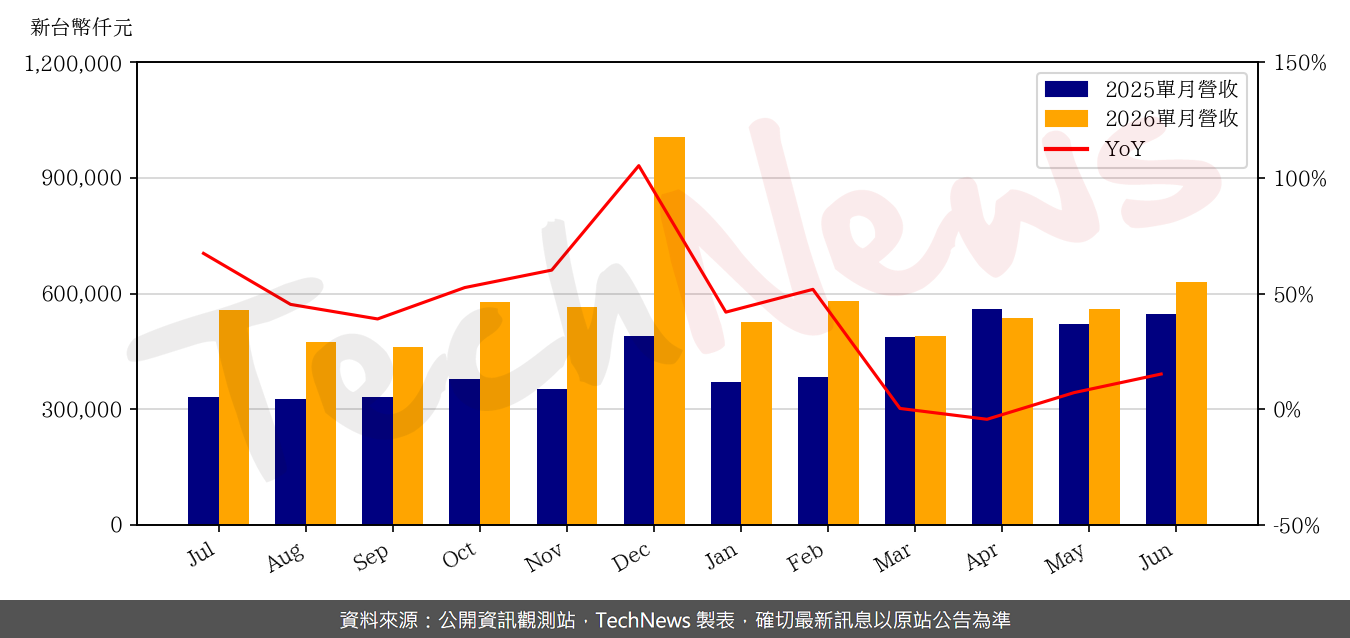 TechNews_GPTC_3131_202606_yoy.png