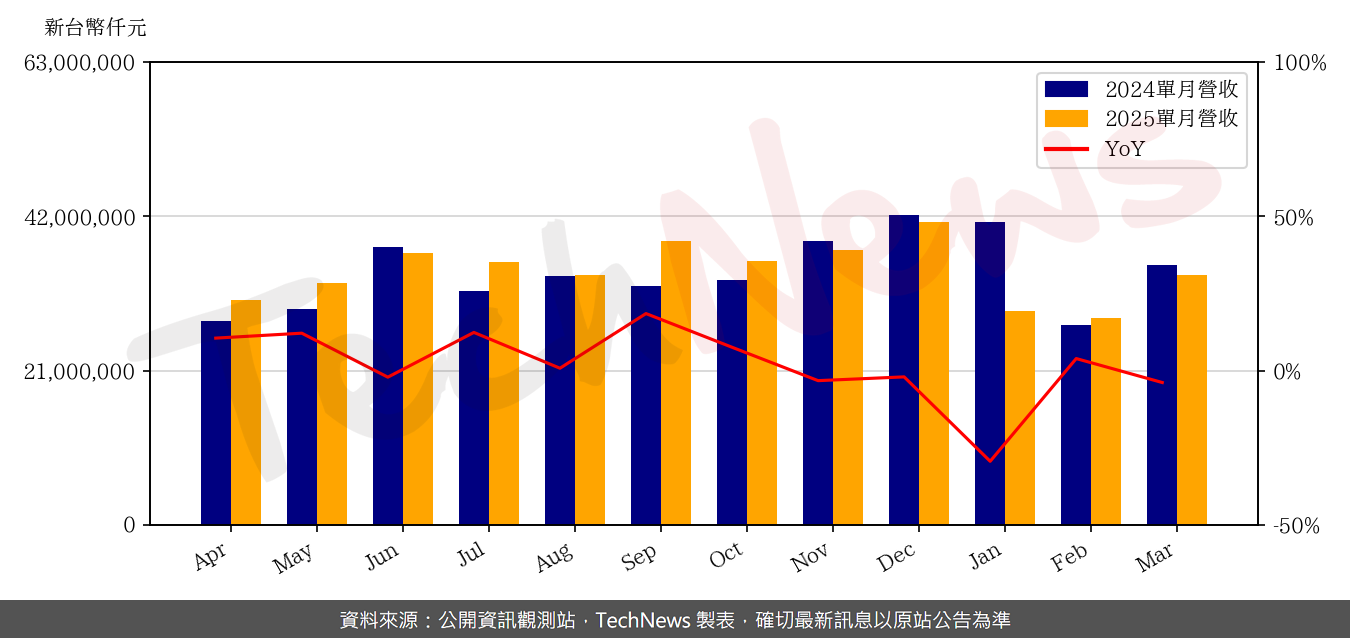 TechNews_SYNNEX_2347_202503_yoy.png