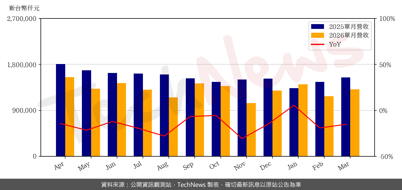 TechNews_UNITECH_2367_202603_yoy.png