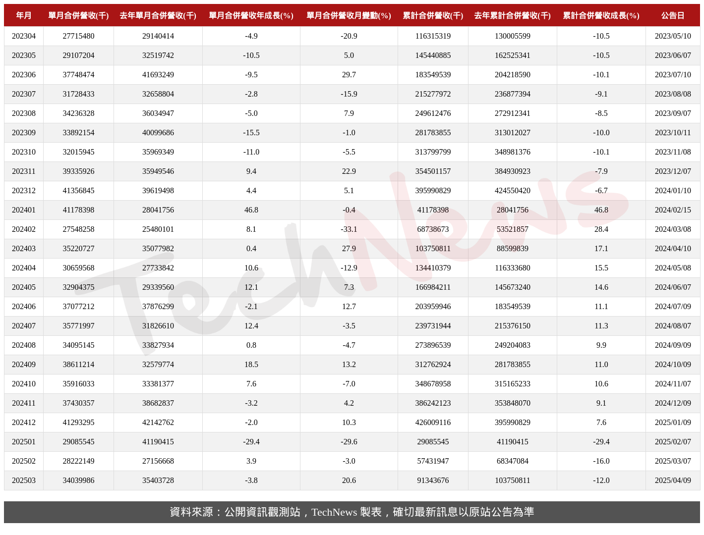 TechNews_SYNNEX_2347_202503_table.png
