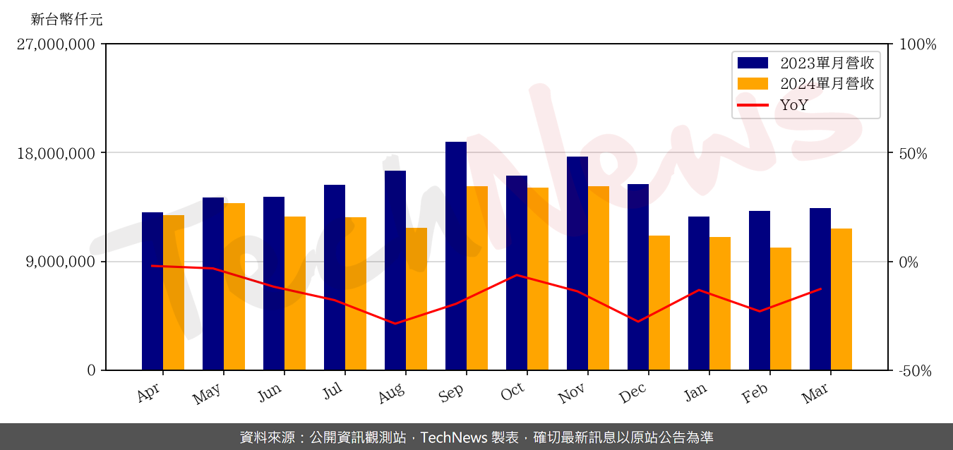 TechNews_KINPO_2312_202403_yoy.png