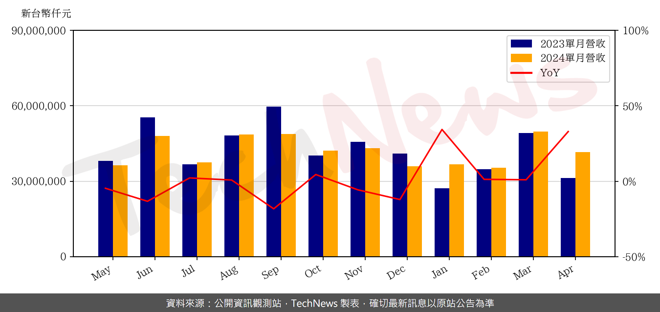 TechNews_ASUSTEK_2357_202404_yoy.png