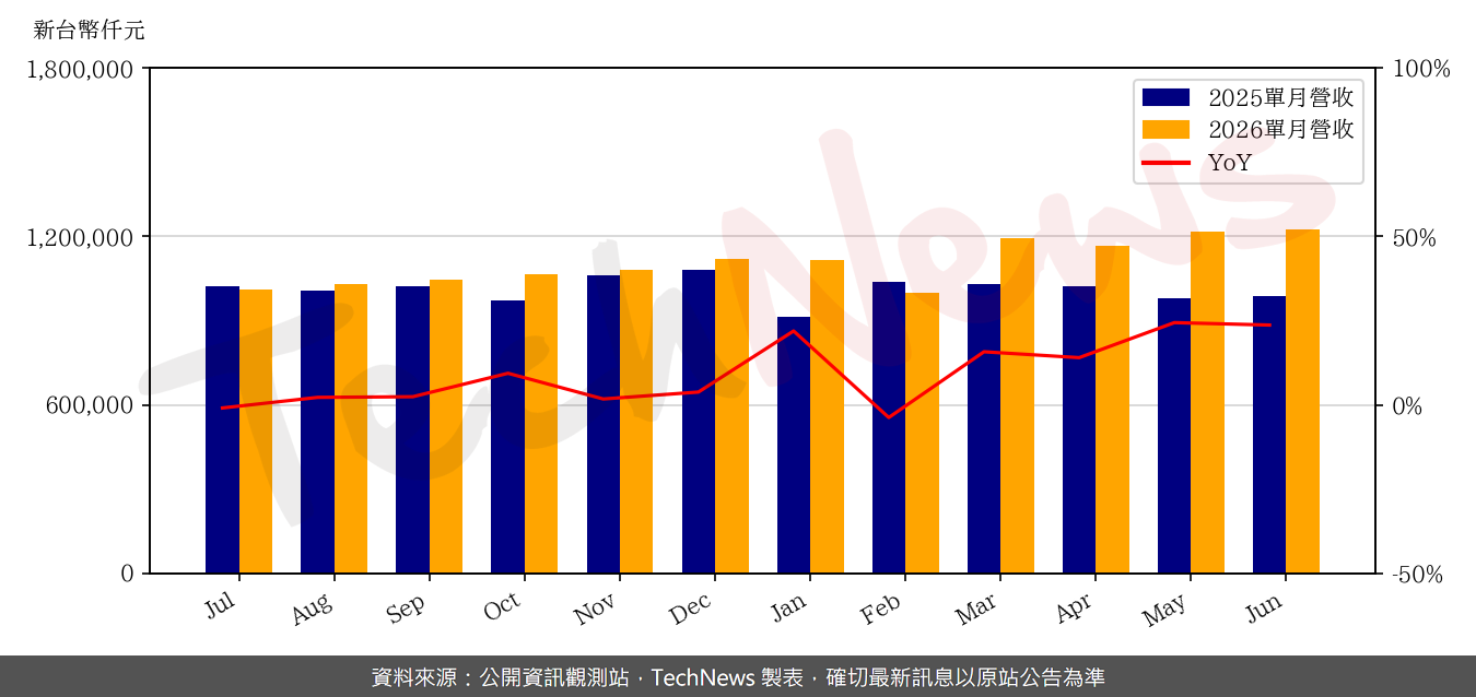 TechNews_FST_3532_202606_yoy.png