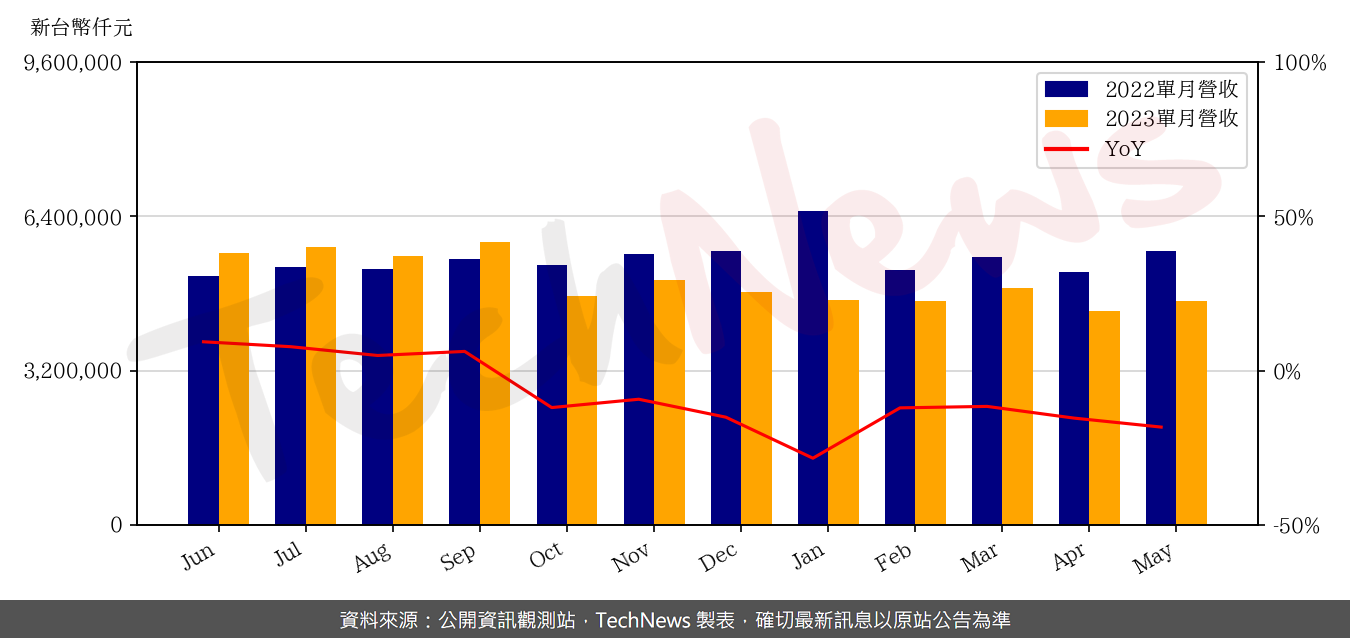 TechNews_TRIPOD_3044_202305_yoy.png