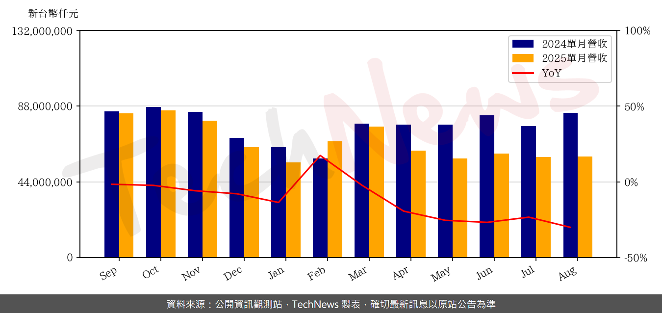 TechNews_COMPAL_2324_202508_yoy.png