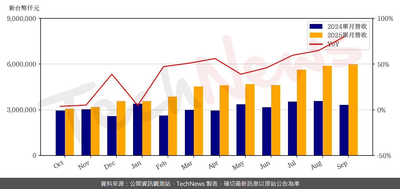 TechNews_GCE_2368_202509_yoy.png