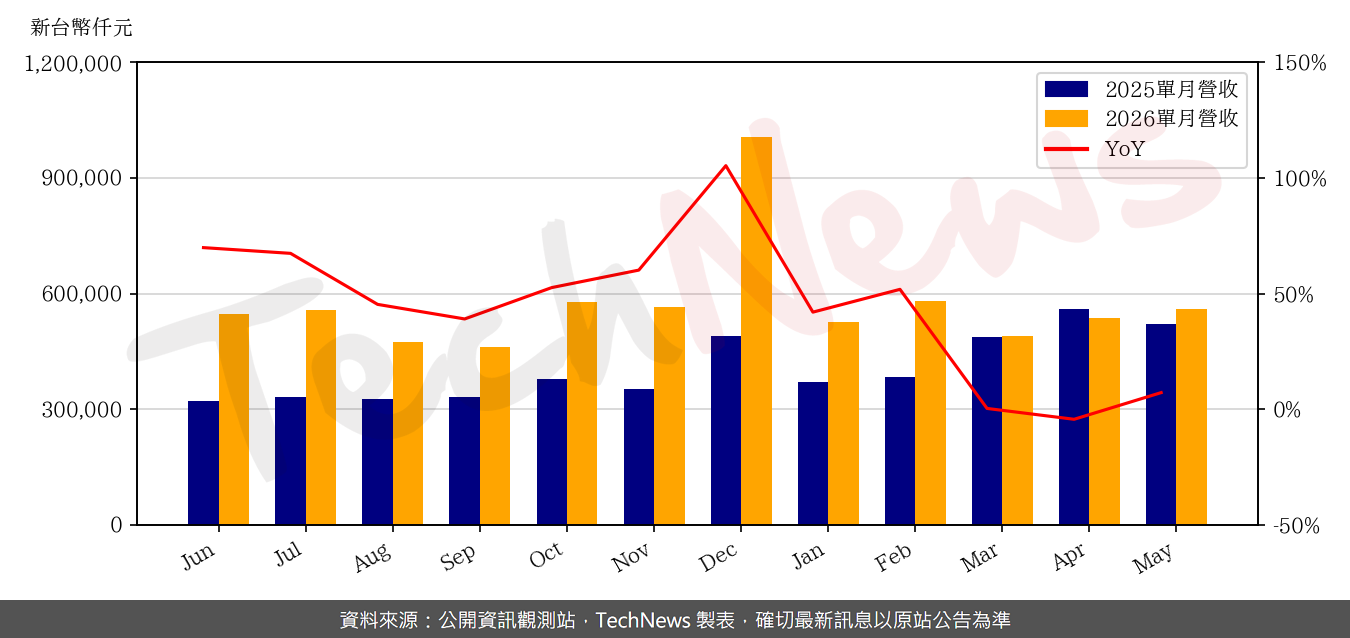 TechNews_GPTC_3131_202605_yoy.png