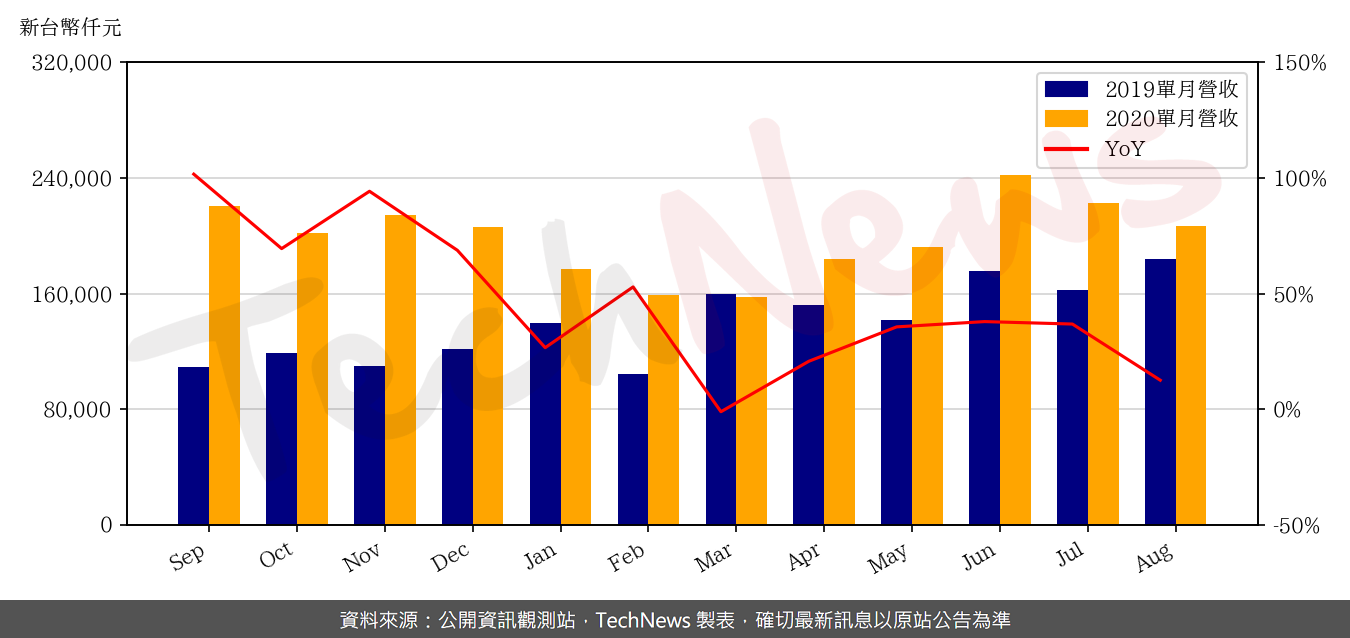 TechNews_GPTC_3131_202008_yoy.png