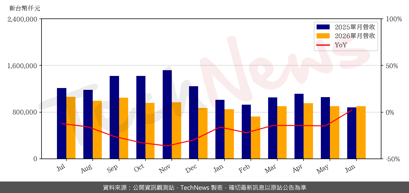 TechNews_FOCALTECH_3545_202606_yoy.png