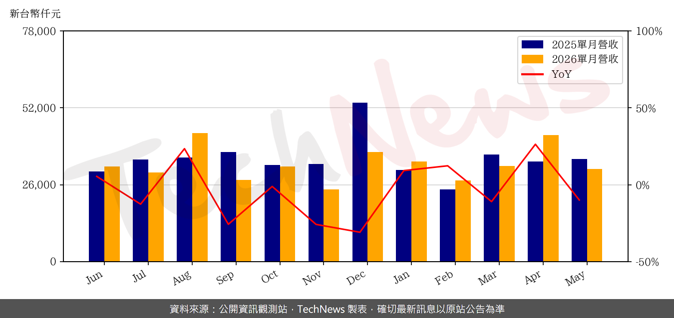 TechNews_RADIANT_3373_202605_yoy.png
