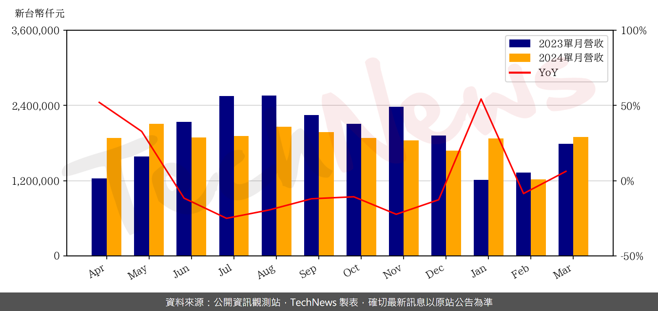 TechNews_SUNREX_2387_202403_yoy.png