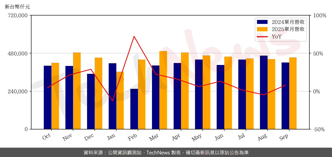 TechNews_TA_I_2478_202509_yoy.png