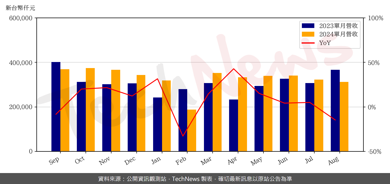 TechNews_TAISOL_3338_202408_yoy.png