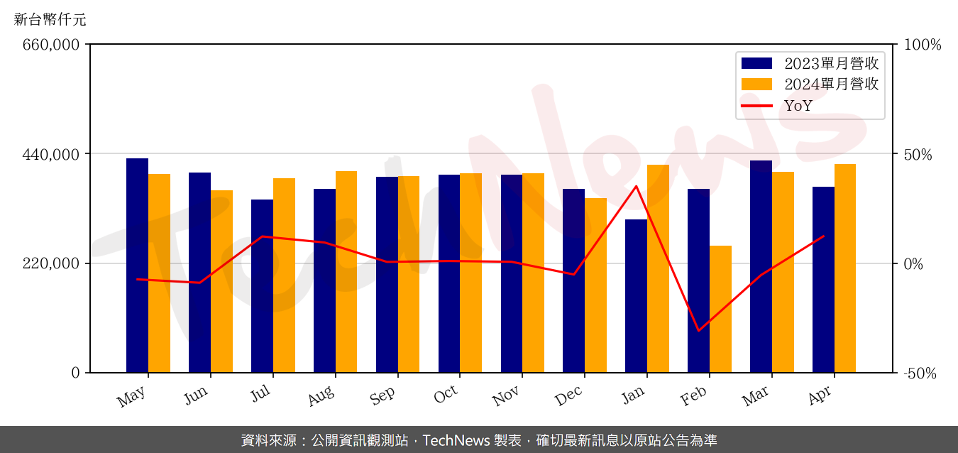 TechNews_TA_I_2478_202404_yoy.png