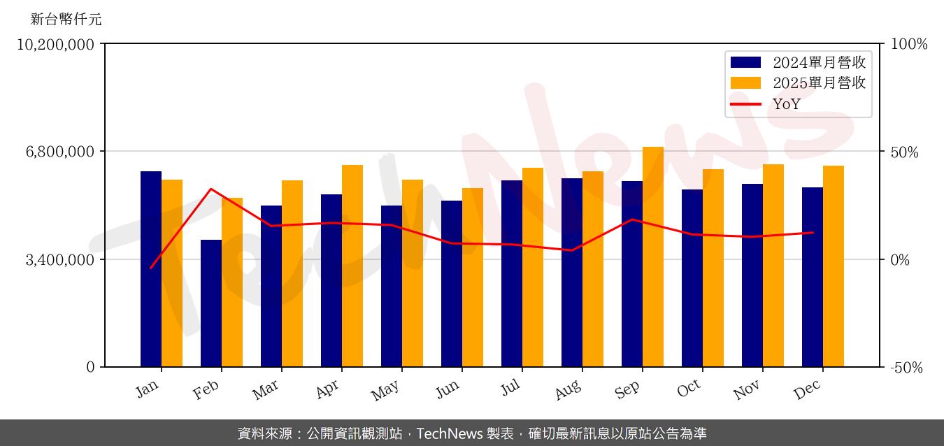 TechNews_TRIPOD_3044_202512_yoy.png