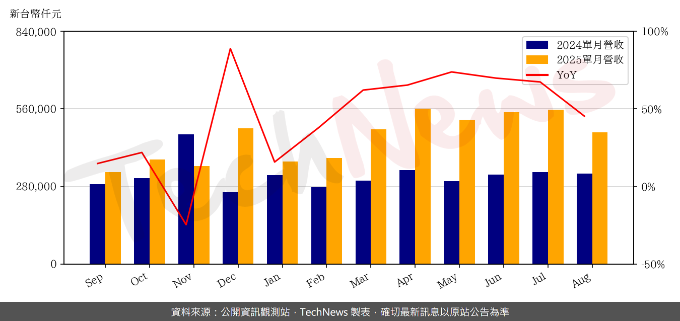 TechNews_GPTC_3131_202508_yoy.png