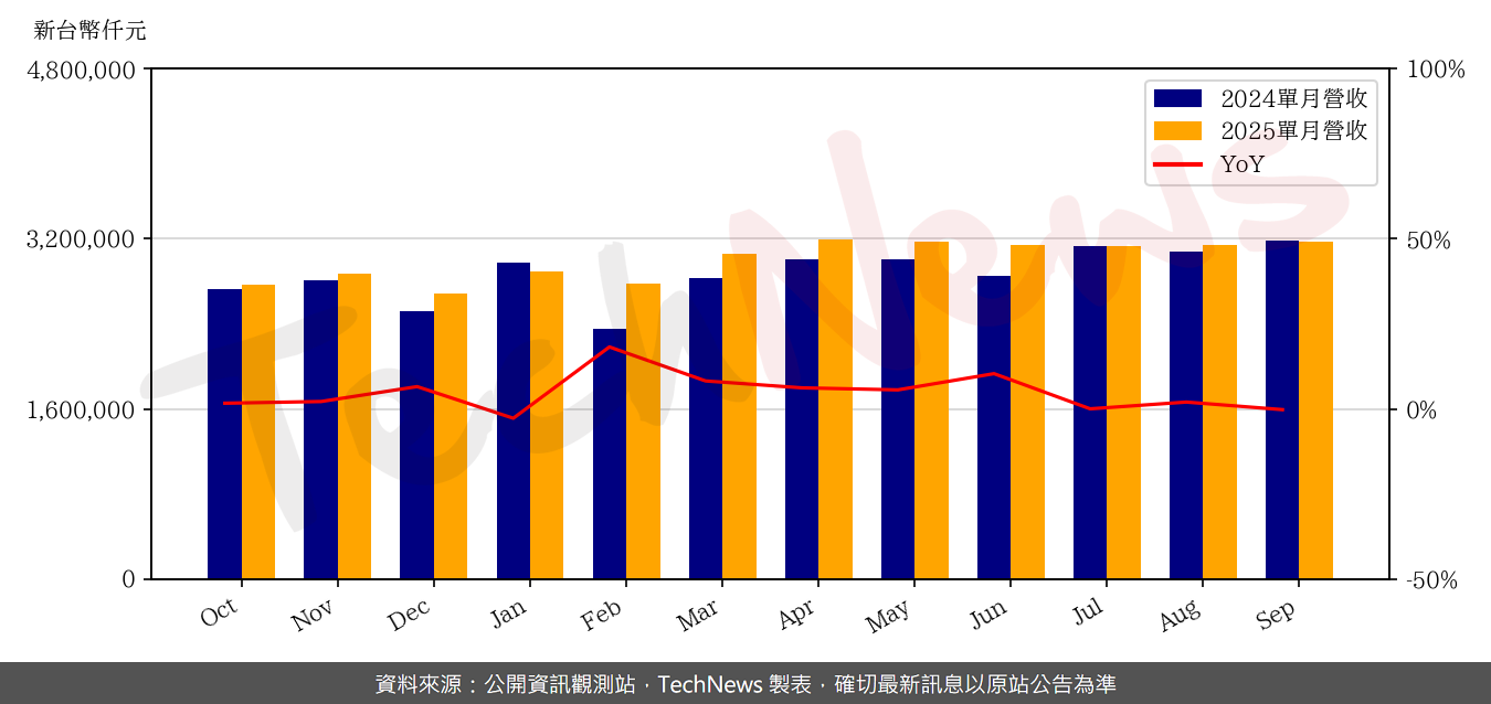 TechNews_WTC_2492_202509_yoy.png