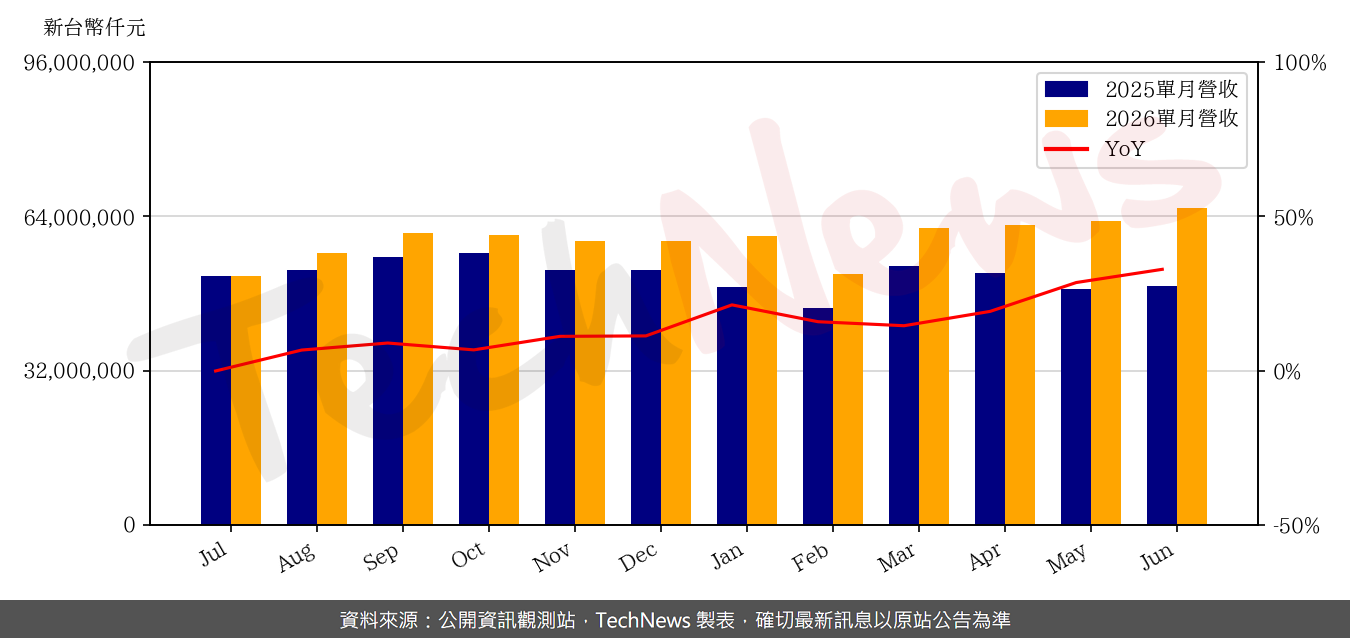 TechNews_ASEH_3711_202606_yoy.png