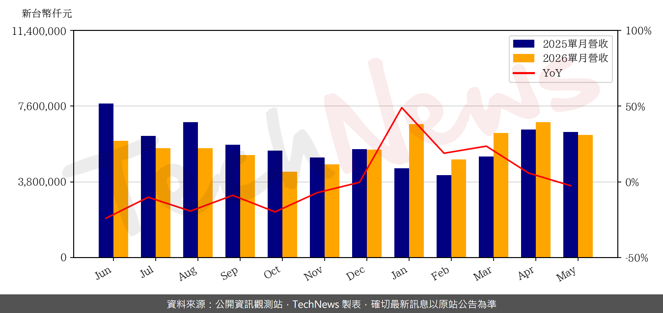 TechNews_TPK_3673_202605_yoy.png