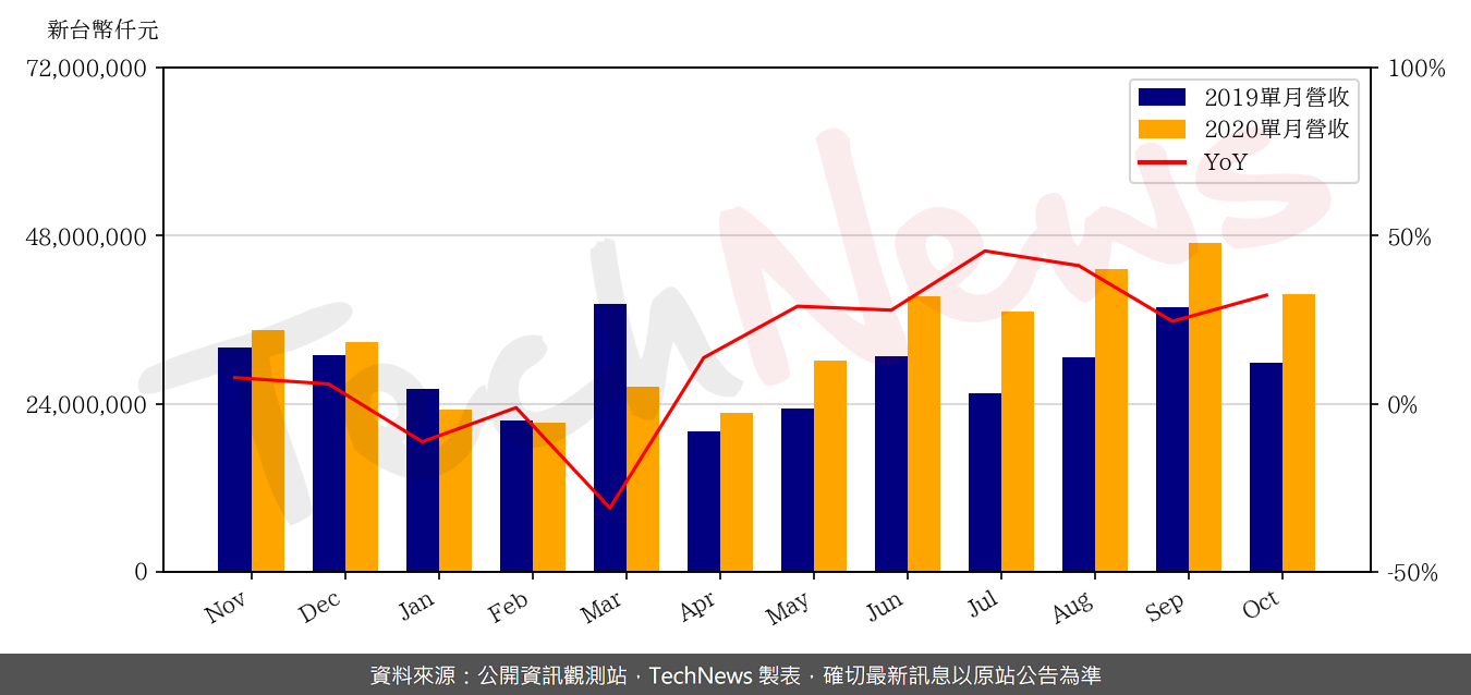 TechNews_ASUSTEK_2357_202010_yoy.png