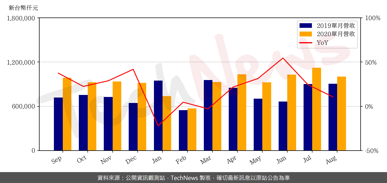 TechNews_AURAS_3324_202008_yoy.png