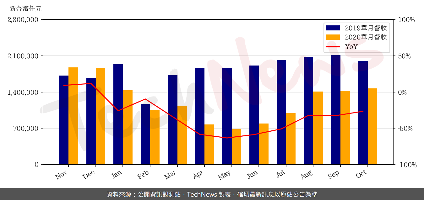 TechNews_UNITECH_2367_202010_yoy.png