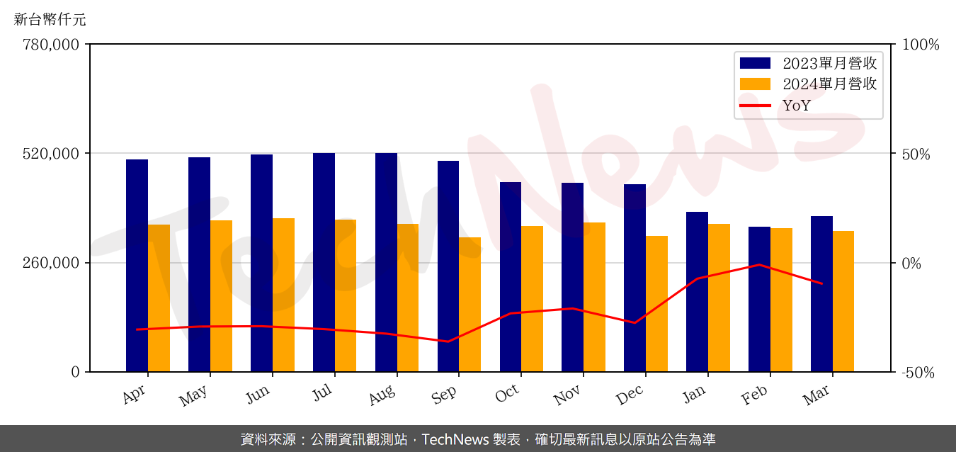 TechNews_EPI_3016_202403_yoy.png