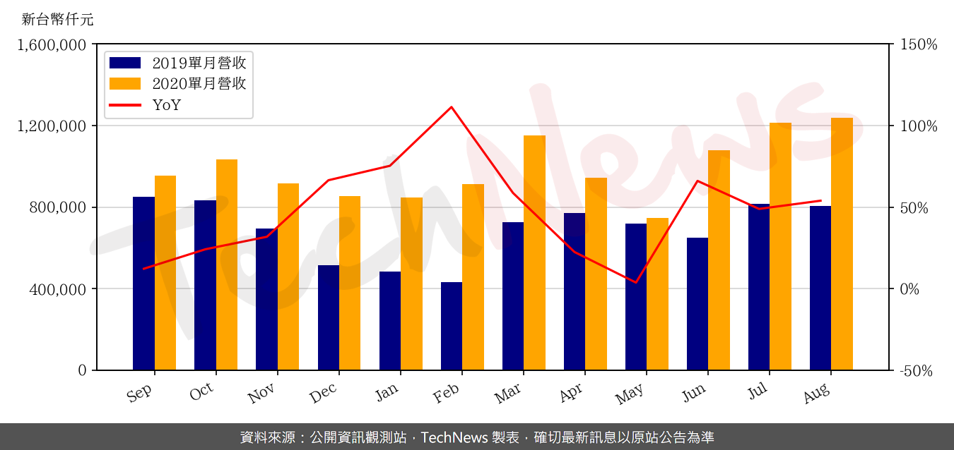 TechNews_FOCALTECH_3545_202008_yoy.png