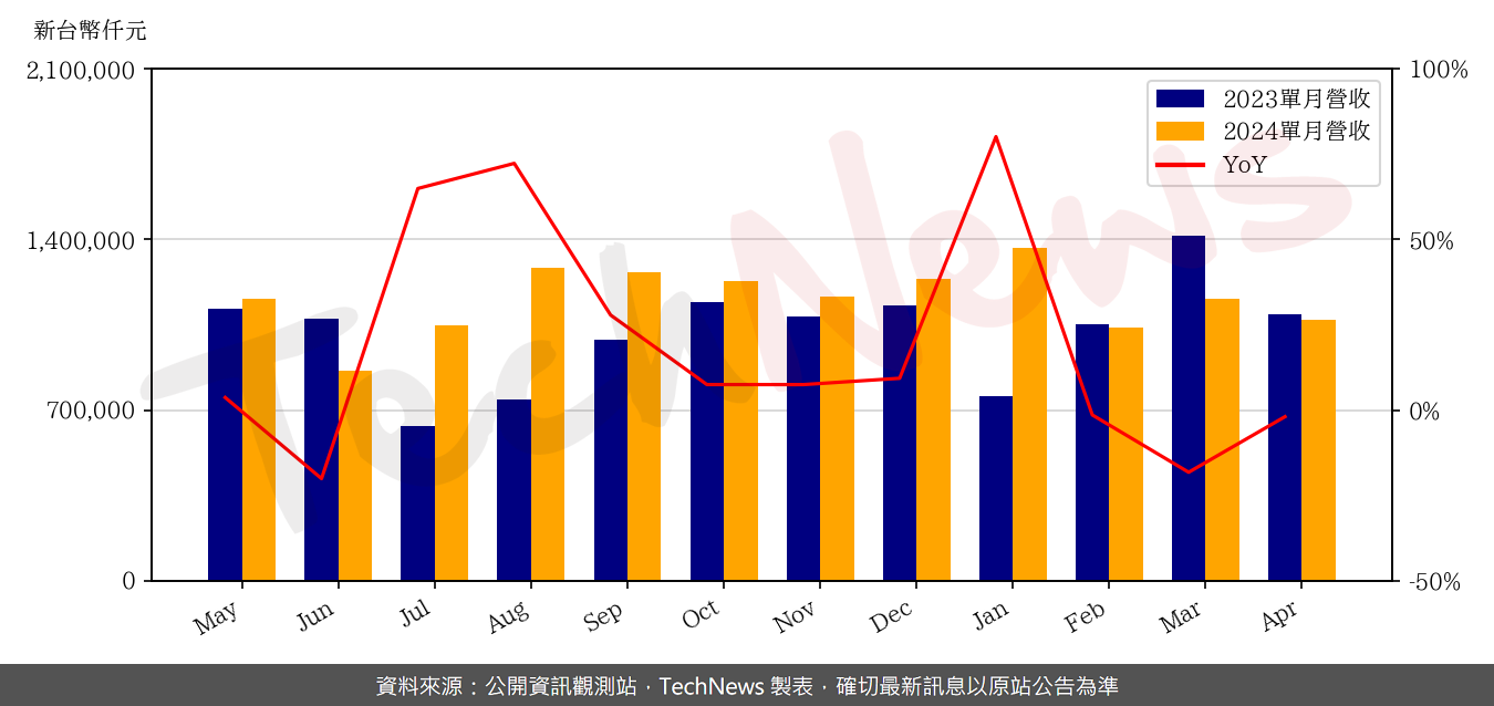 TechNews_FOCALTECH_3545_202404_yoy.png