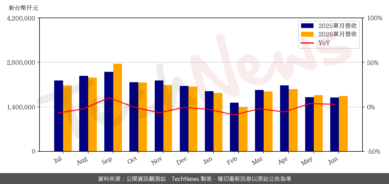 TechNews_SPEED_TECH_5457_202606_yoy.png