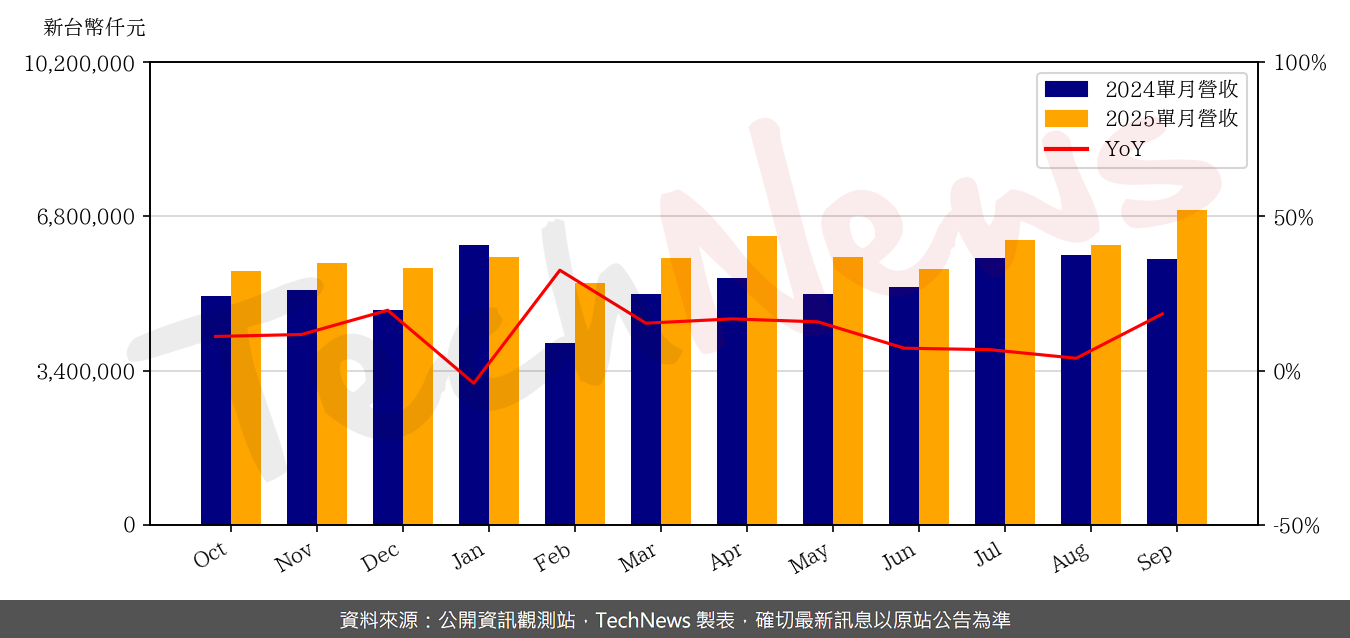 TechNews_TRIPOD_3044_202509_yoy.png