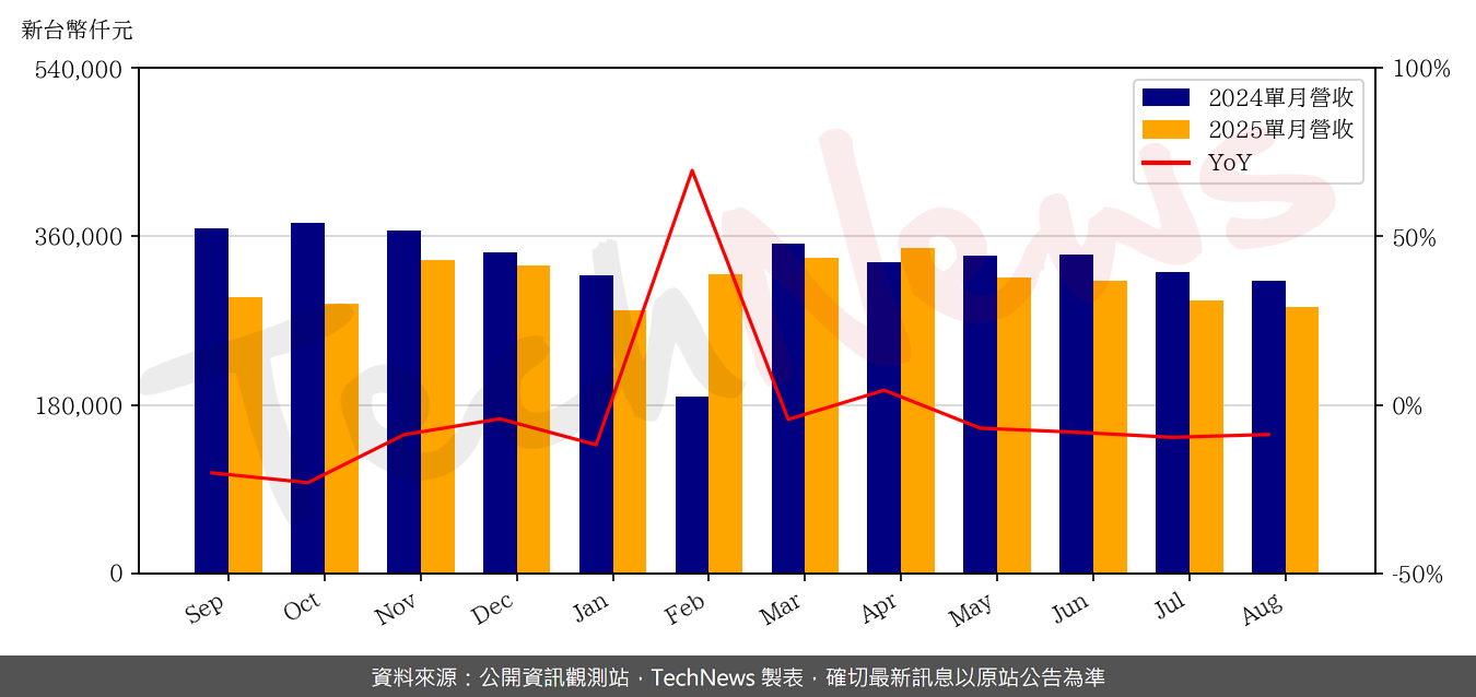 TechNews_TAISOL_3338_202508_yoy.png