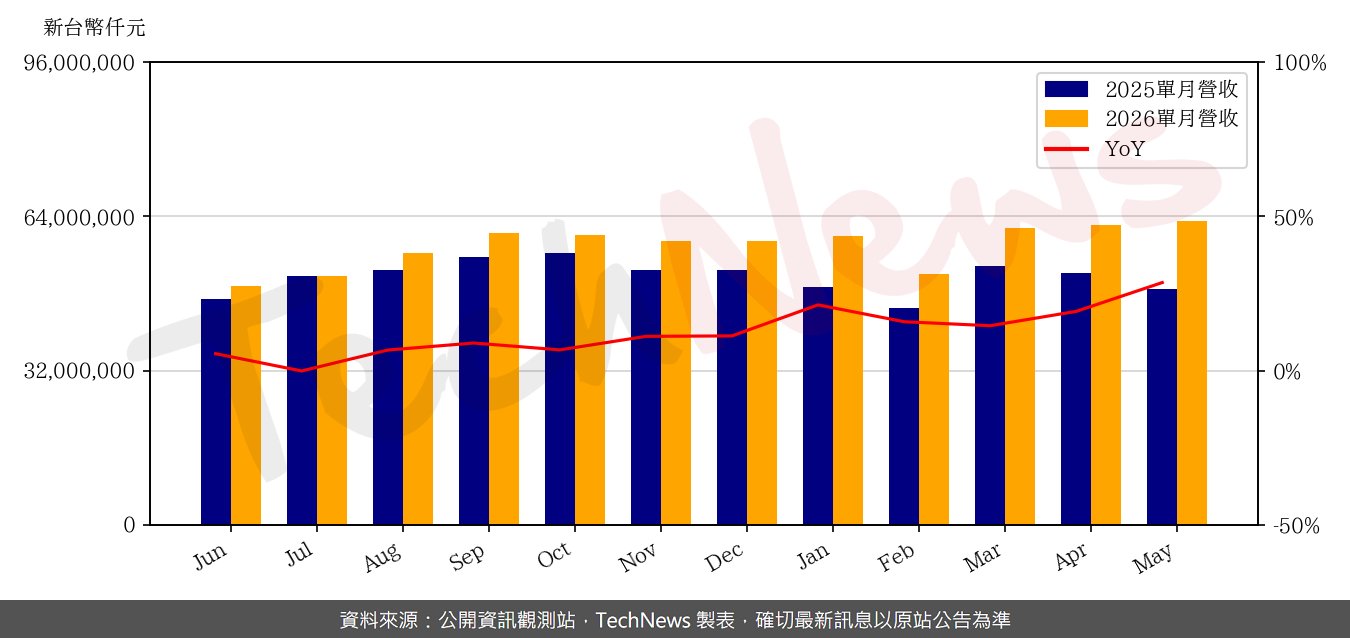 TechNews_ASEH_3711_202605_yoy.png