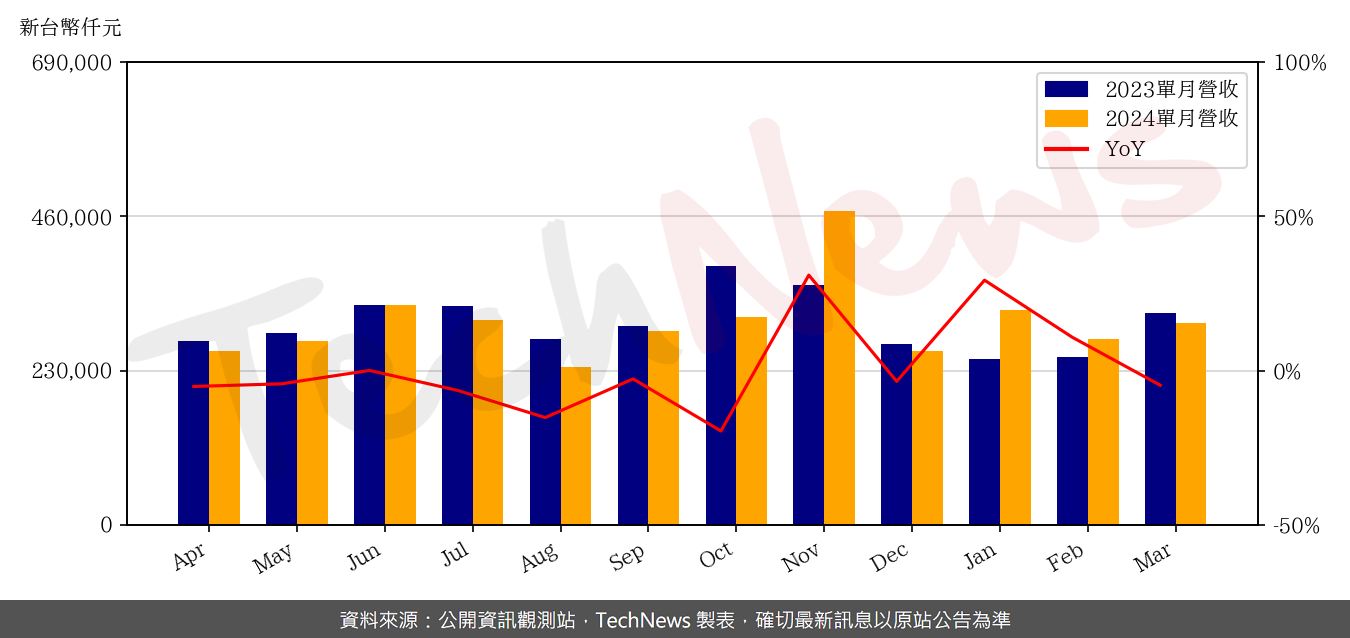 TechNews_GPTC_3131_202403_yoy.png