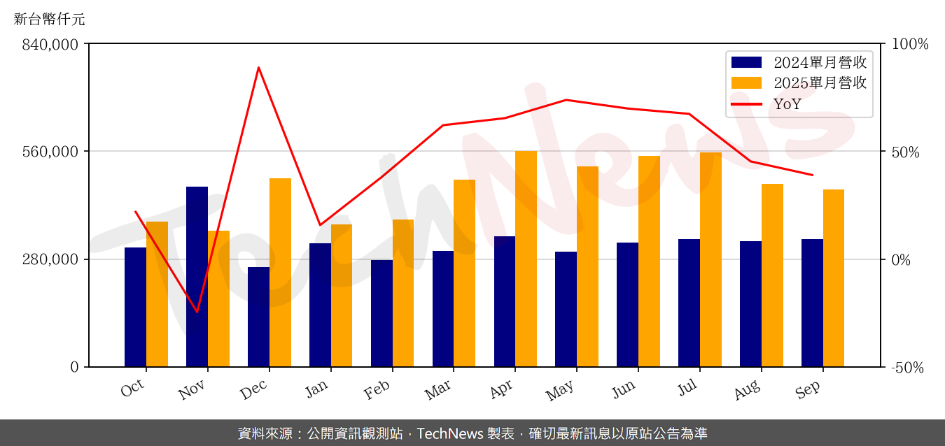 TechNews_GPTC_3131_202509_yoy.png