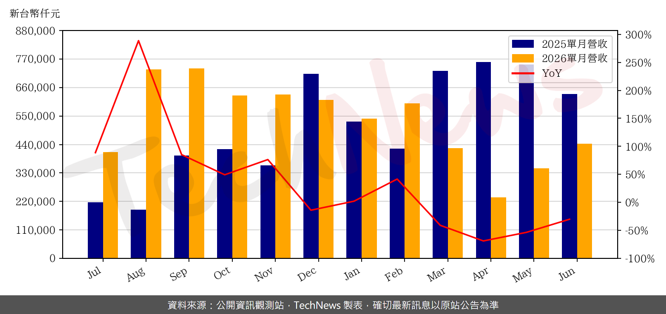 TechNews_TUL_6150_202606_yoy.png
