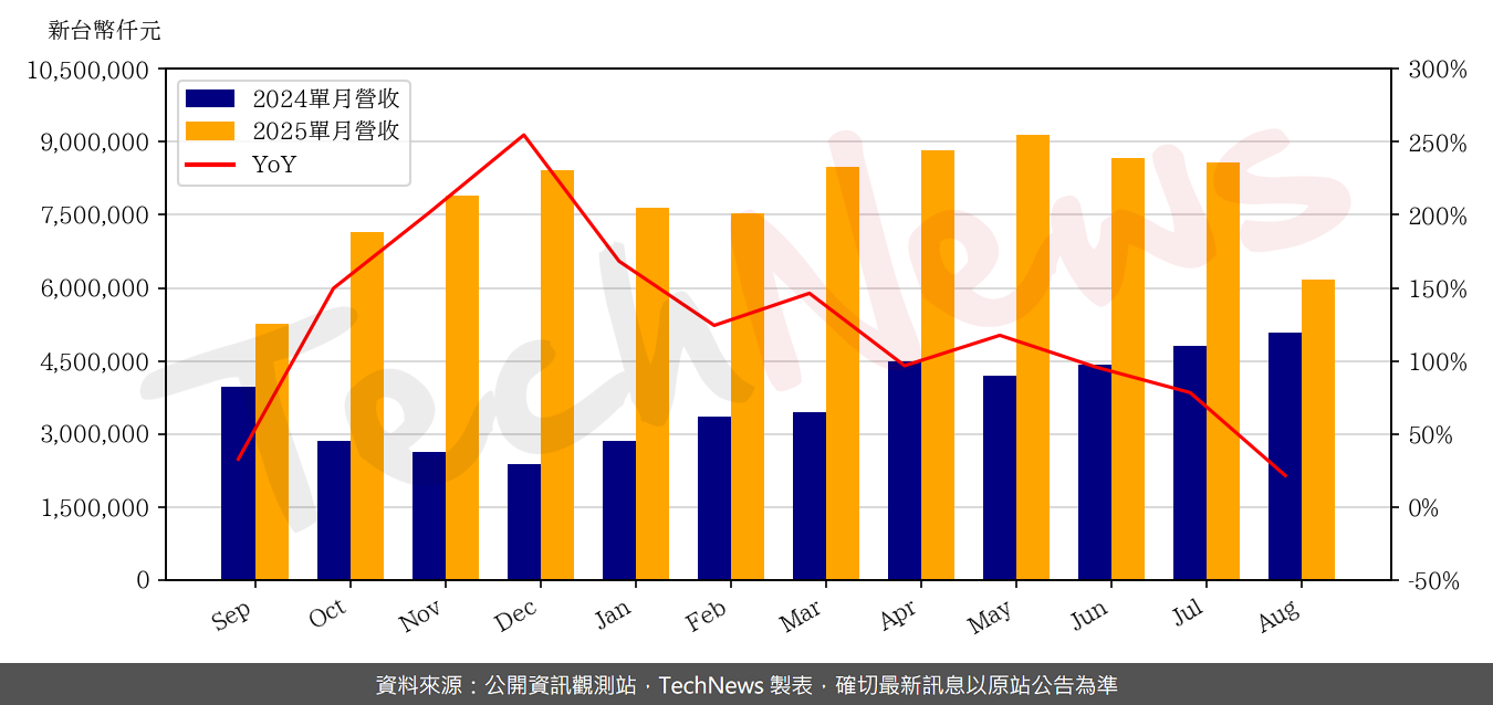 TechNews_MHC_3706_202508_yoy.png