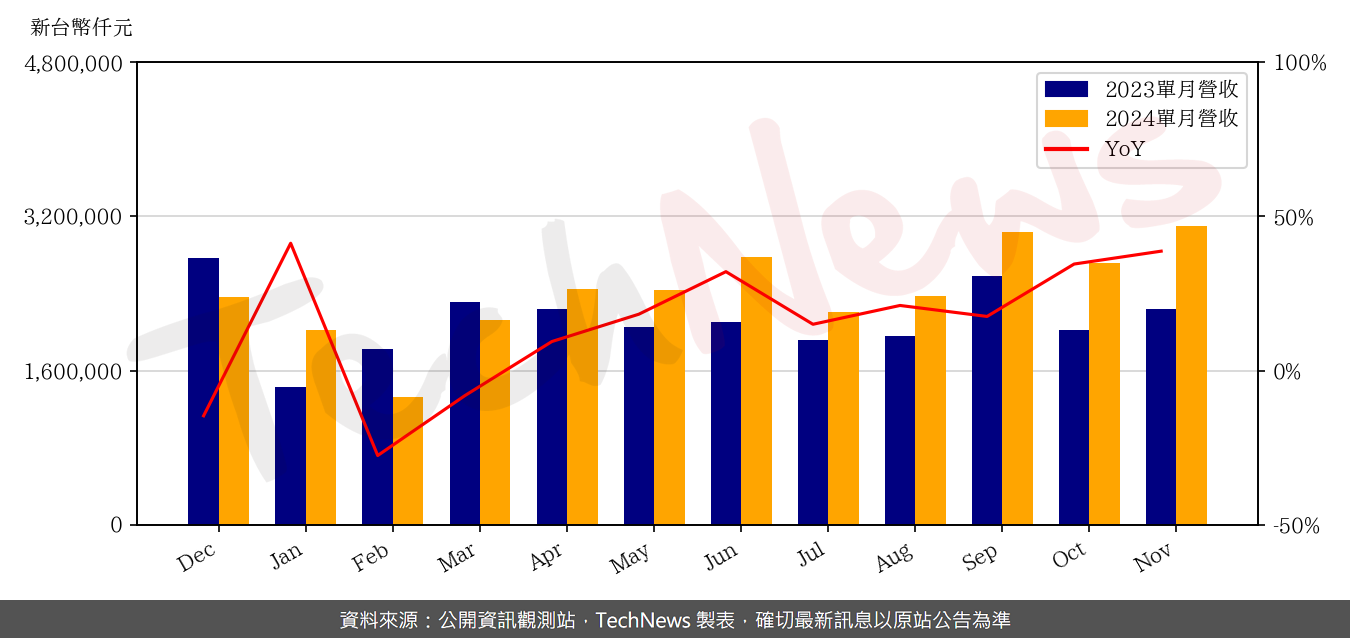 TechNews_ACTER_5536_202411_yoy.png