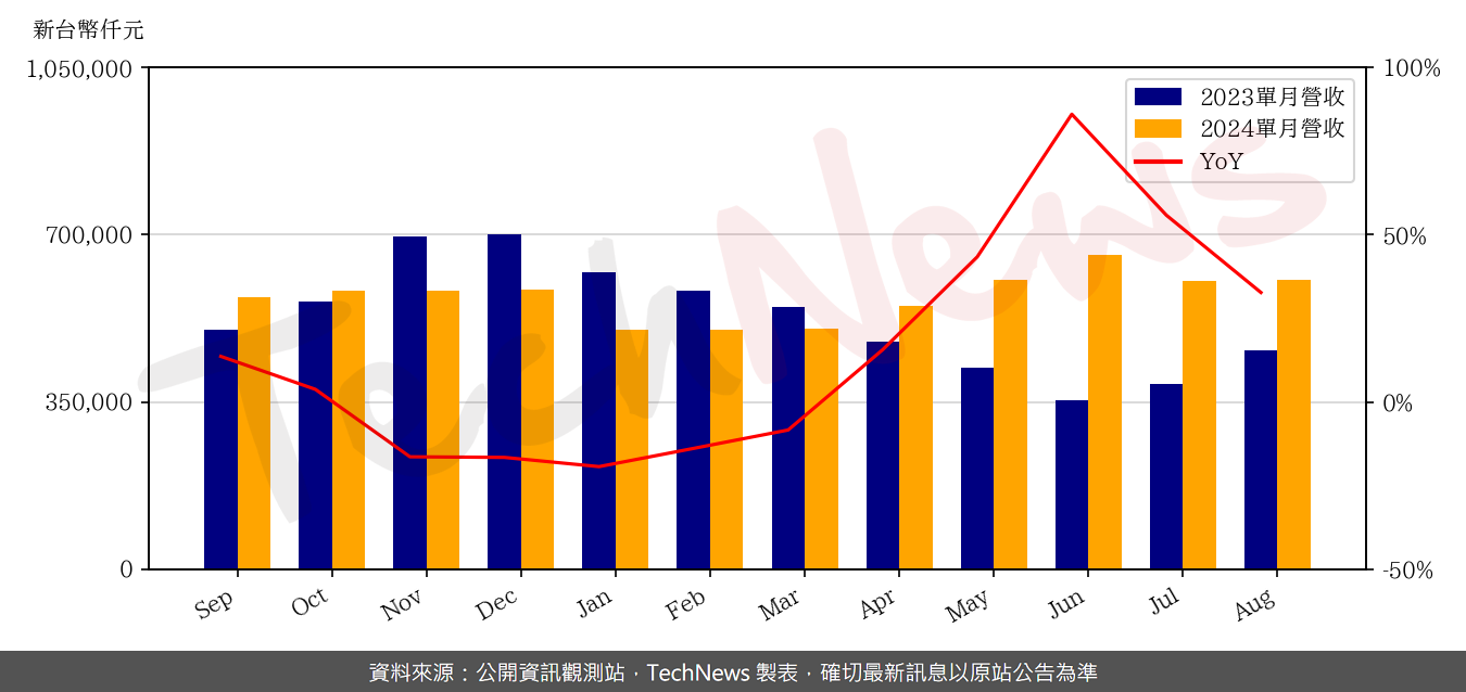 TechNews_CO_TECH_8358_202408_yoy.png