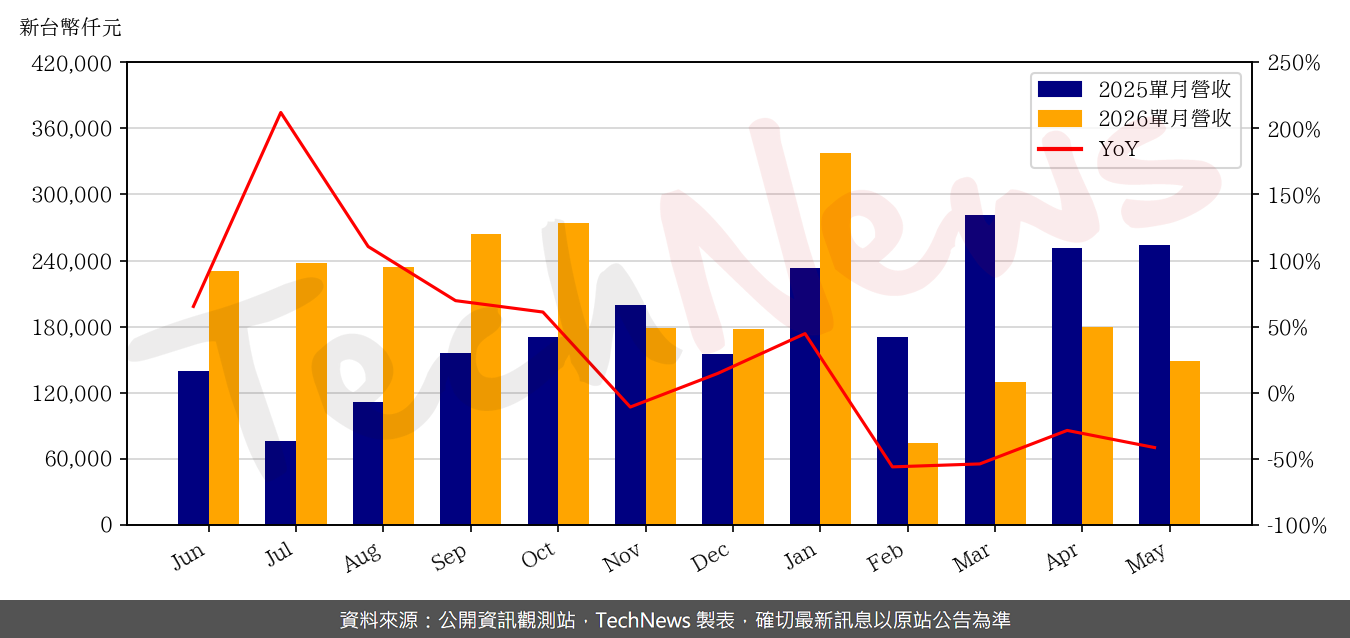 TechNews_SEA_SONIC_6203_202605_yoy.png