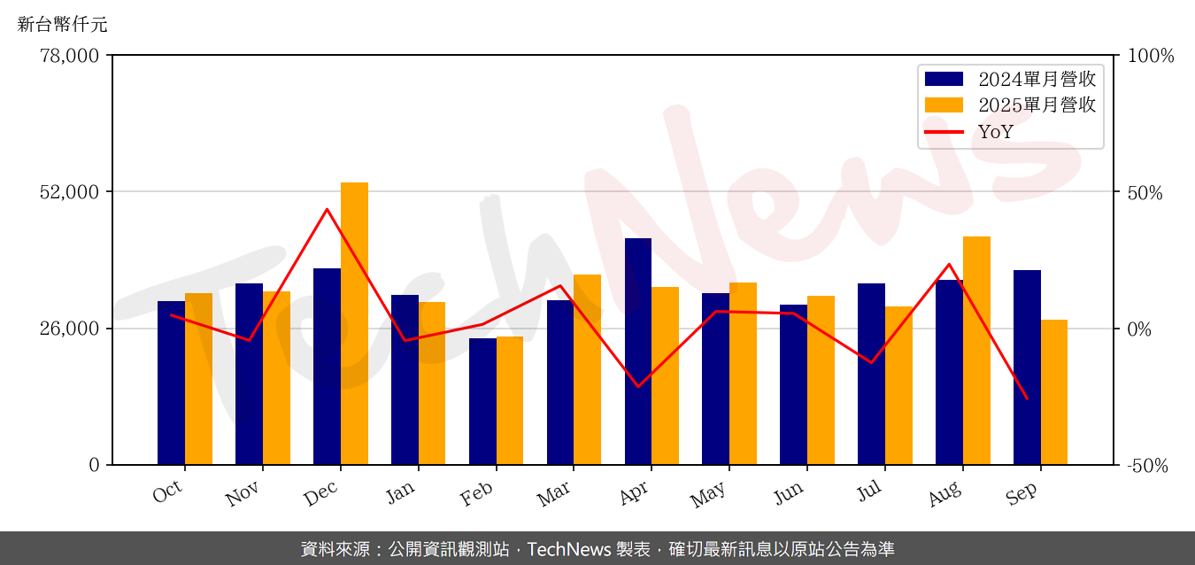 TechNews_RADIANT_3373_202509_yoy.png