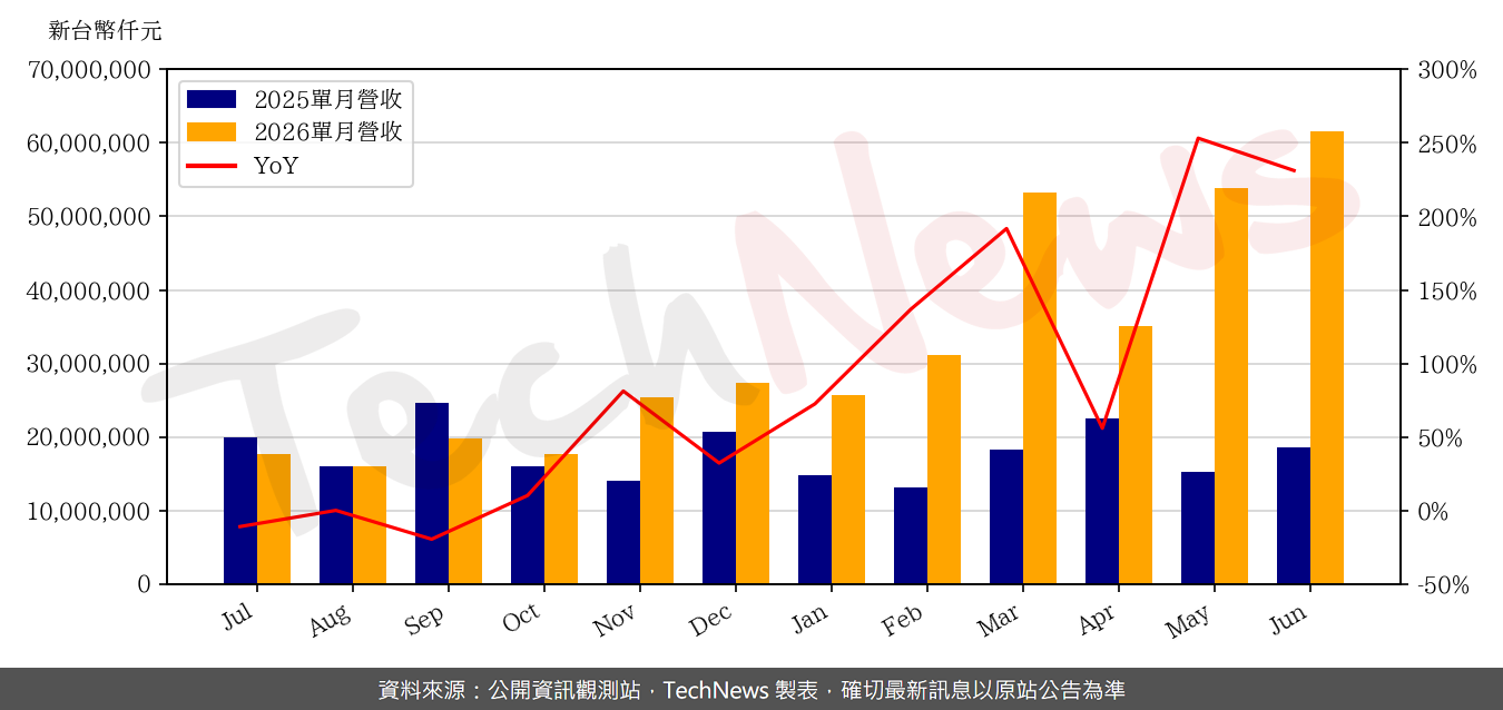 TechNews_SUPREME_8112_202606_yoy.png