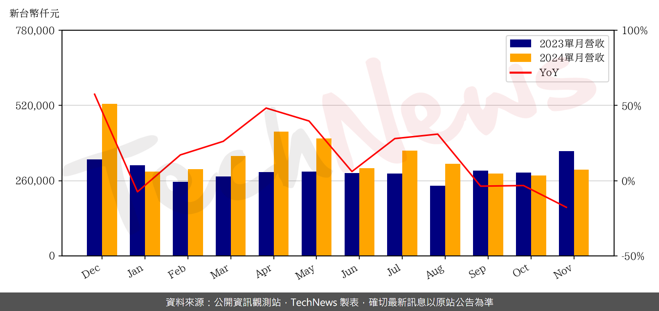 TechNews_YTEC_6261_202411_yoy.png