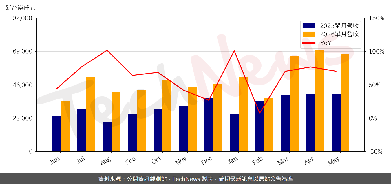 TechNews_APOGEE_6426_202605_yoy.png