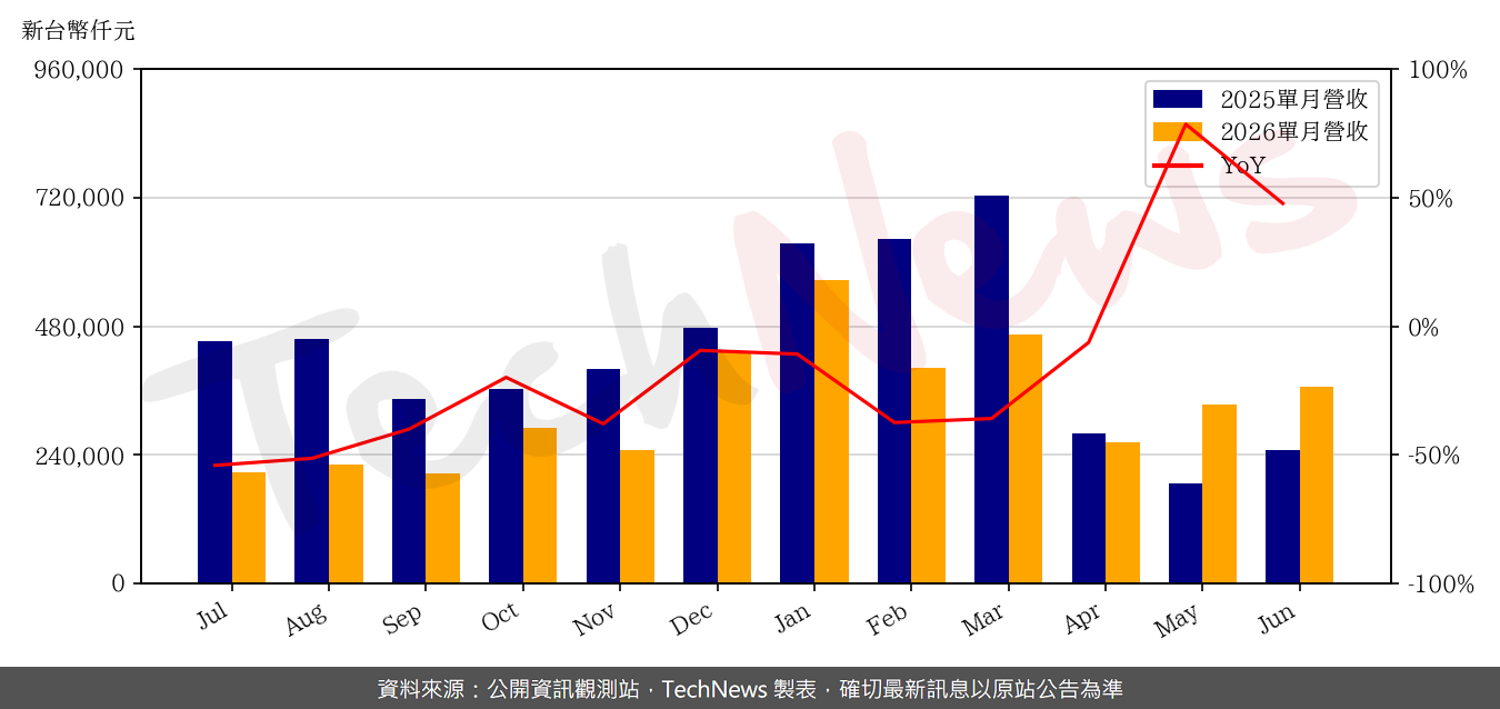 TechNews_GAMMA_3557_202606_yoy.png