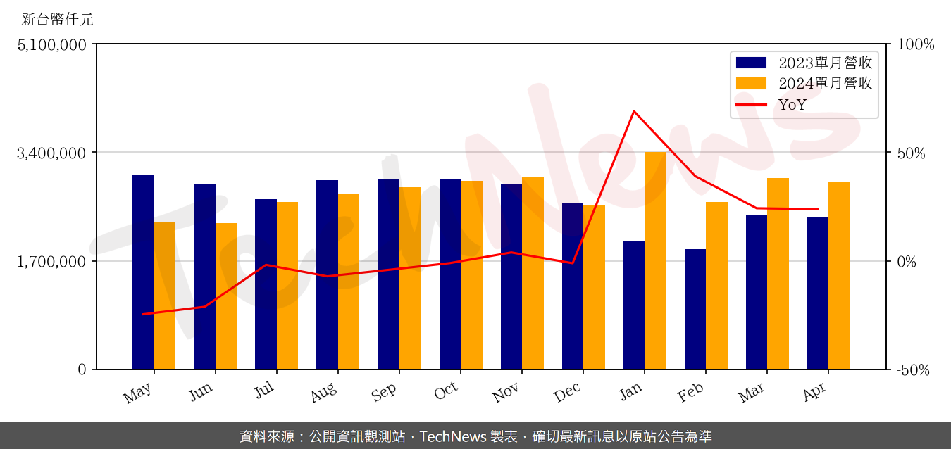 TechNews_GCE_2368_202404_yoy.png