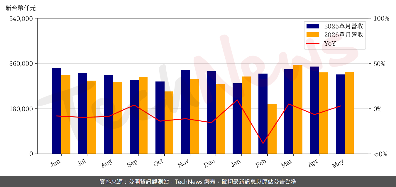 TechNews_TAISOL_3338_202605_yoy.png