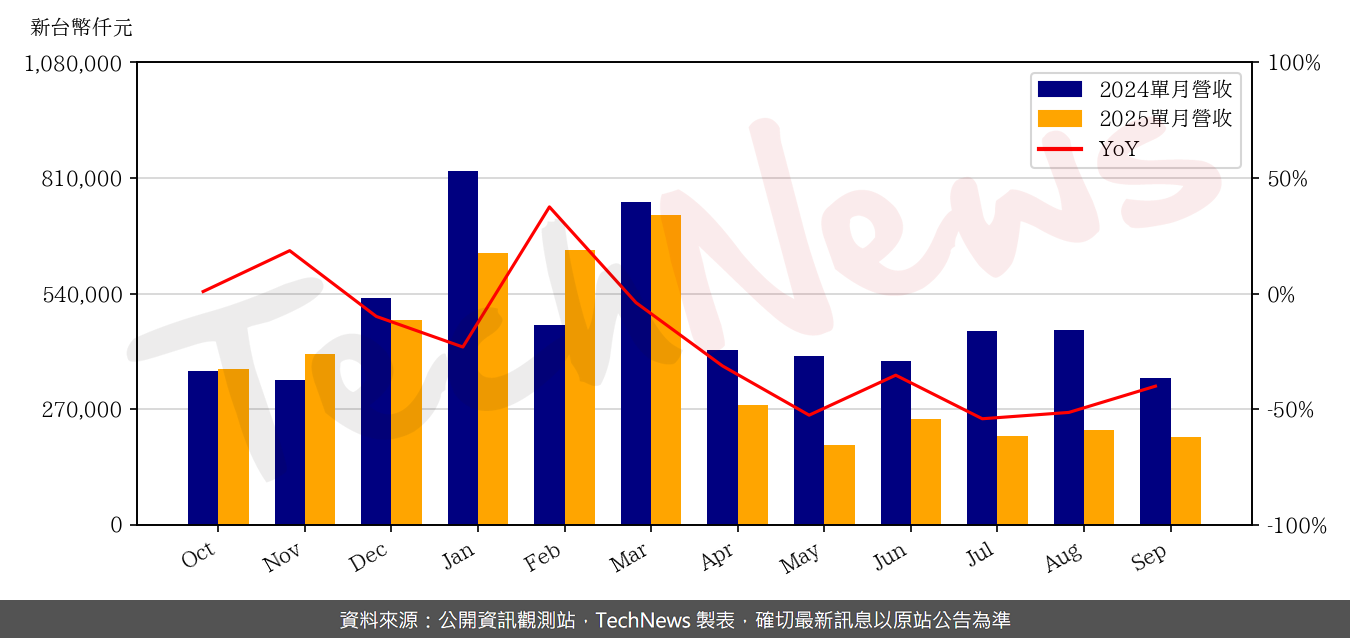 TechNews_GAMMA_3557_202509_yoy.png