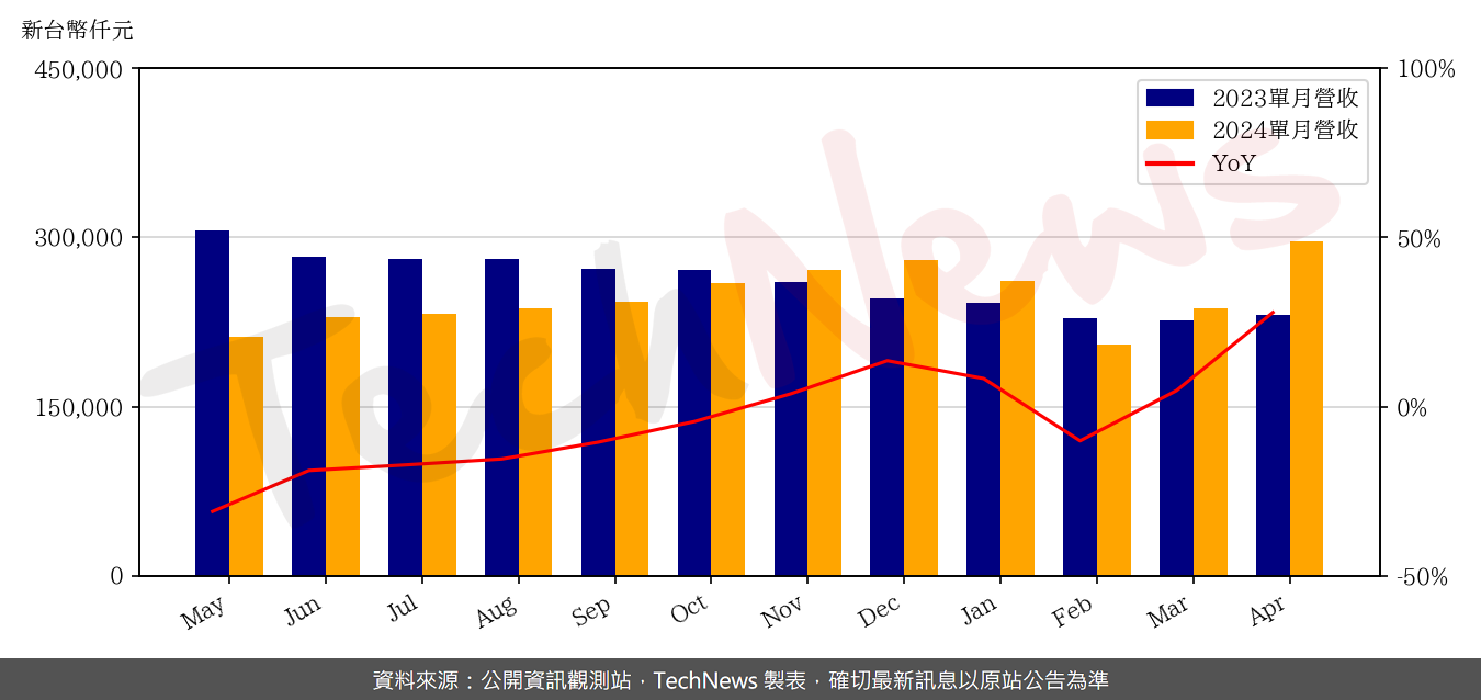 TechNews_ACCL_8155_202404_yoy.png